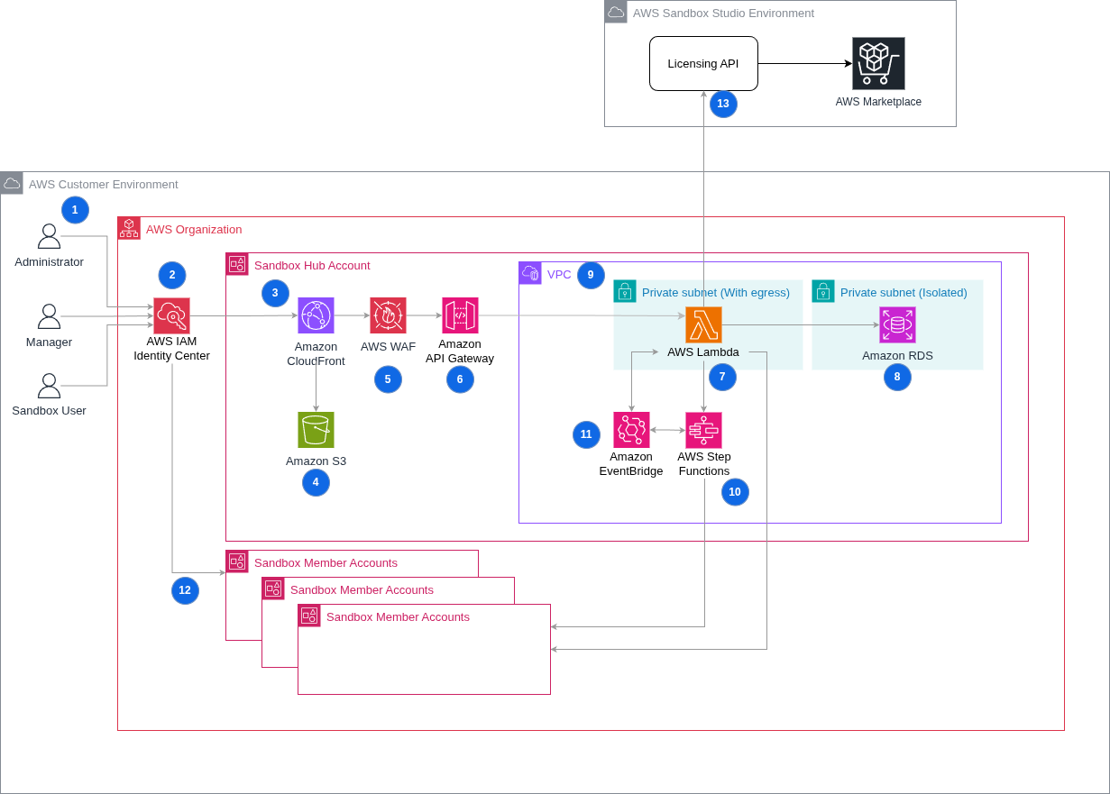 Sandbox Studio Diagrams.drawio (1).png