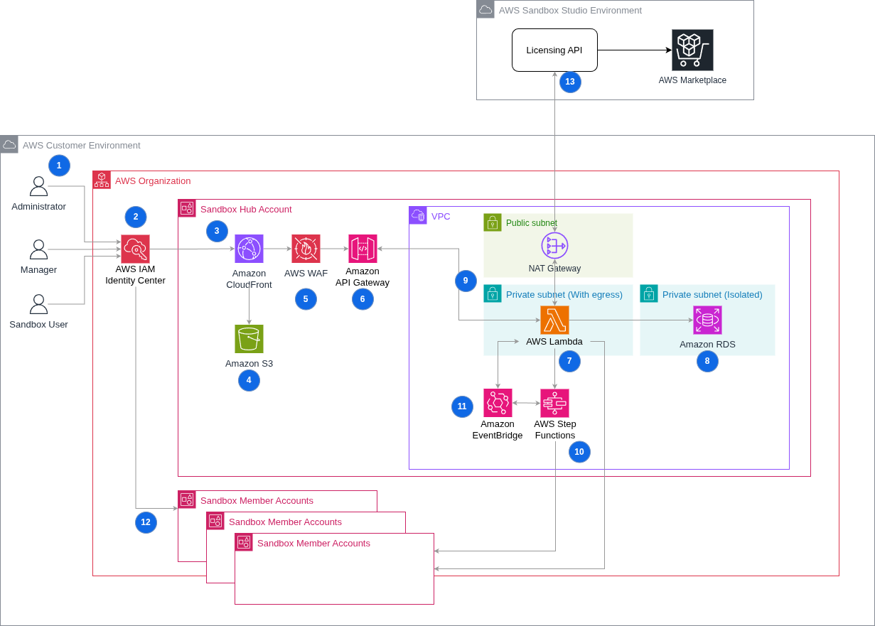 Sandbox Studio Diagrams-Public.drawio (1).png